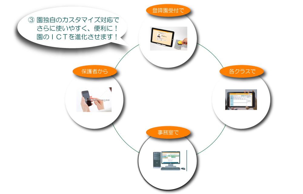おまかせ保育園システム ICTとは