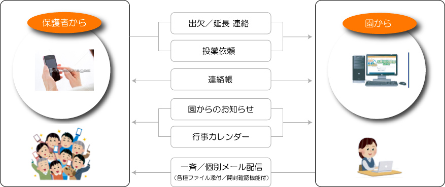 おまかせ保育園システム 保護者マイページ機能